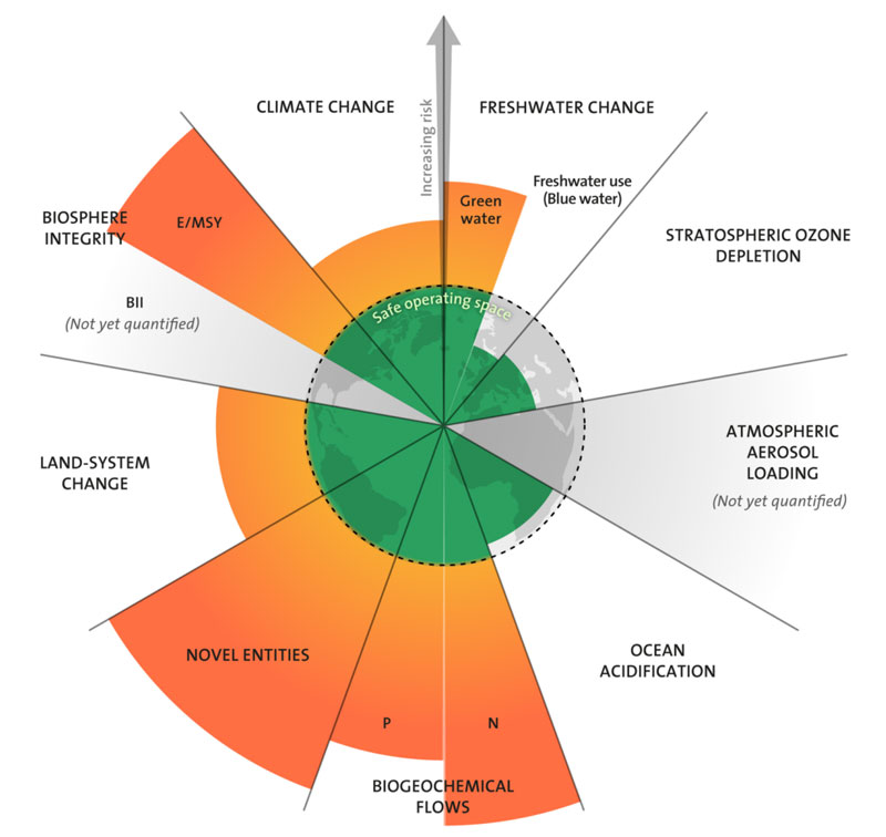 Planetary boundaries graphic